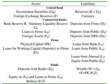 Table 1: Financial Balance Sheet 