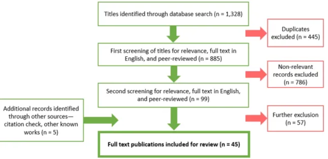 Figure 1. PRISMA flow diagram describing the search strategy. 