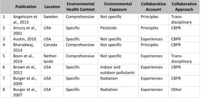 Table 2. Details on the 45 Publications Included in the Scoping Review 