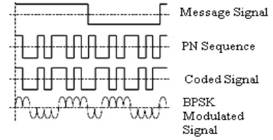 Fig. 1 Modulation using BPSK 