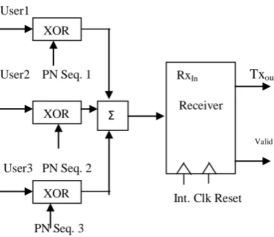 Fig. 2.2 Digital CDMA system with Clk & Reset 