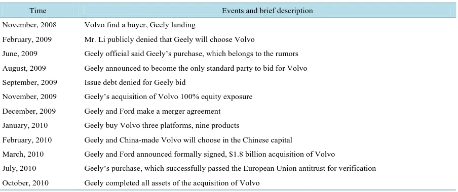 Table 1. The process of Geely’s acquisition of Volvo. 