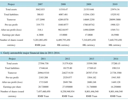Table 6. Geely automobile major financial data in 2011-2014. 