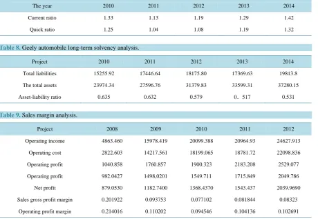 Table 7. Geely automobile short-term solvency analysis. 