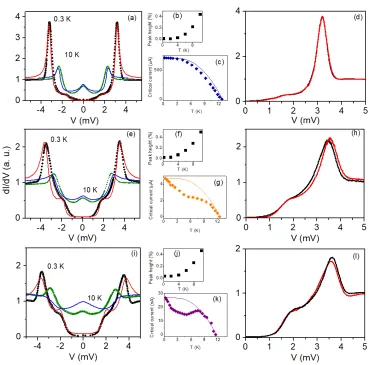 Figure 1. R(T) curves for samples with diﬀerent barrier thicknesses. Black dots are experimentalpoints, red line is the resistance obtained by ﬁtting data with a standard semiconducting model below