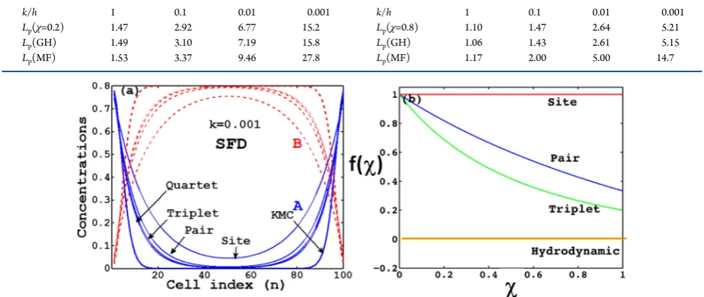 Table 1. LAccurate Generalized Hydrodynamic (GH) Predictions Are in the Third Row (see section 4.4), and Inaccurate MF Sitep (in units of a) versus k/h for χ = 0.2 (left) and χ = 0.8 (right),19 Where Precise KMC Results Are in the Second Row,Approximation Predictions Are in the Fourth Row