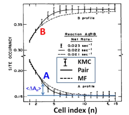 Figure 30. Reactant concentration proconcentration for allParameters were chosen asﬁles for A → B conversion withSFD and attractive NN interactions satisfying exp[ϕ/(kBT)] = 0.1