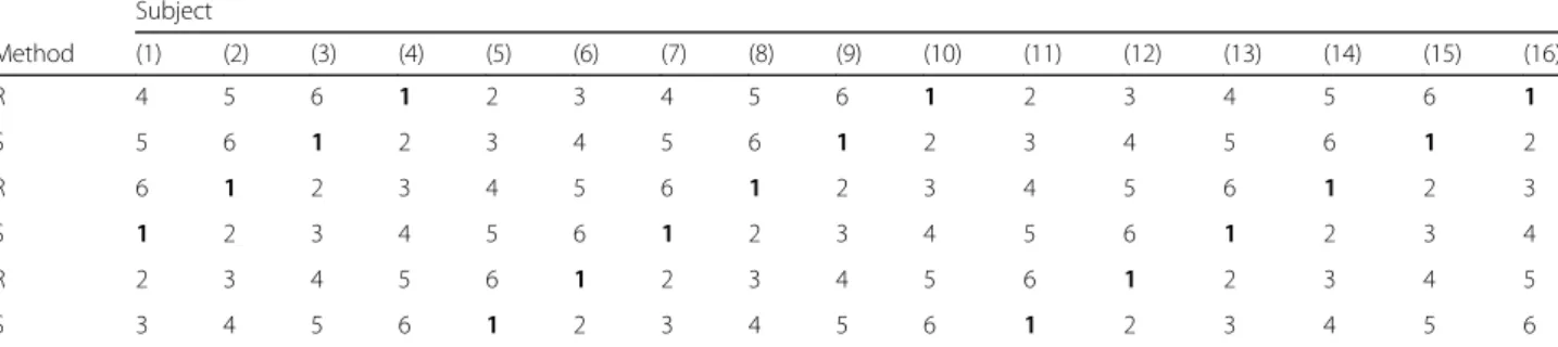 Table 1 Study-Order sequence assignment matrix Subject Method (1) (2) (3) (4) (5) (6) (7) (8) (9) (10) (11) (12) (13) (14) (15) (16) R 4 5 6 1 2 3 4 5 6 1 2 3 4 5 6 1 S 5 6 1 2 3 4 5 6 1 2 3 4 5 6 1 2 R 6 1 2 3 4 5 6 1 2 3 4 5 6 1 2 3 S 1 2 3 4 5 6 1 2 3 4