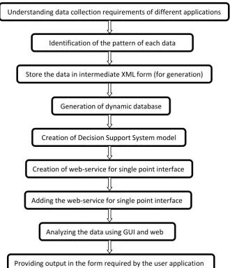 Fig 2: Workflow of the Architecture 