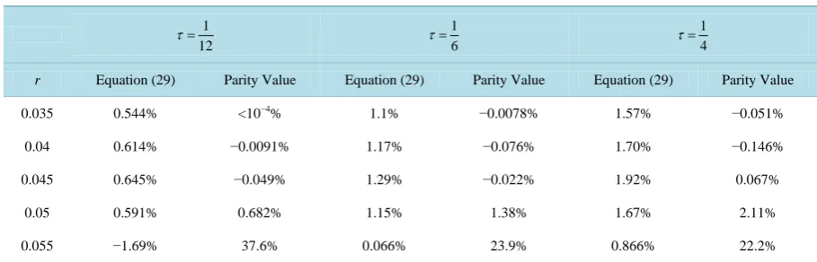 Table 1.  Signed percentage errors of caplet approximations with 