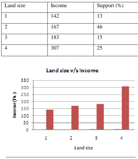 Table 3. Land size, income and support (%) 