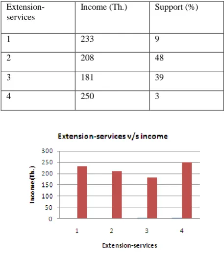 Table 4. Extension-services, Income and Support (%) 