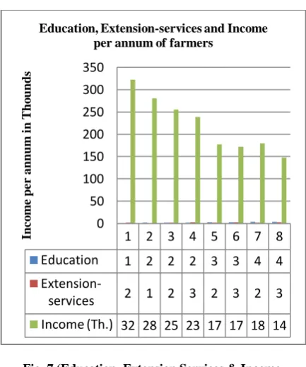 Fig. 7.(Education, Extension Services & Income, Threshold values as per table 6.) 
