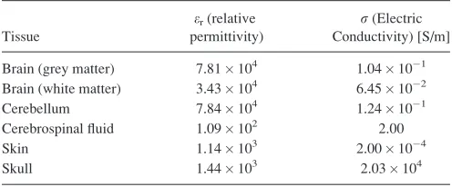 TABLE I. Values of dielectric properties at 2.5 kHz.