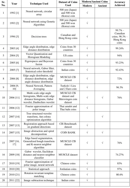 Table 1. Chronological Development of Techniques for Modern and / or Ancient Coins 