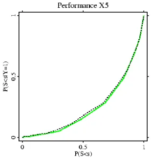 Figure 1.9:Performance curves, parametric logit (black dashed) and semipara-metric logit (thick grey) with variable X5 included nonparametrically
