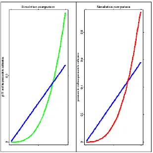 Figure 2.1:Parametric and nonparametric estimates of the function g(T)