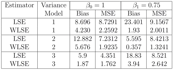 Table 2.1: Simulation results (×10−3)