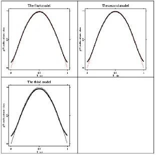 Figure 2.2: Estimates of the function g(T) for the three models