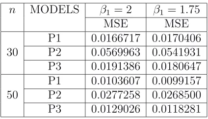 Table 2.2: Simulation Results