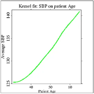 Figure 4.1:Estimate of the function g(T) in the Framingham data ignoringmeasurement error.