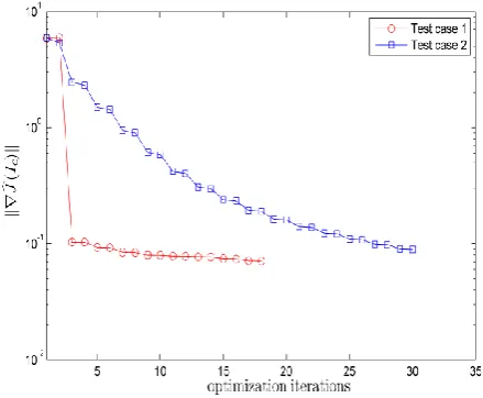 Figure 4 depicts the corresponding norm of reduced gradient  JˆIke for Test Cases 1 and 2