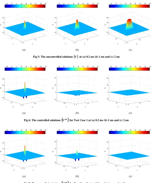 Fig 5: The uncontrolled solutions  V  at (a) 0.2 ms (b) 1 ms and (c) 2 ms 