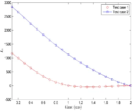 Fig 8: Time evolution of the optimal applied current I
