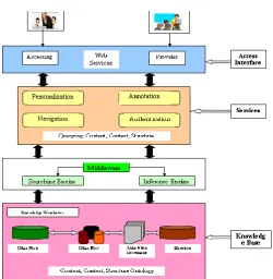 Fig 2: Semantic e-Learning Portal Architecture 