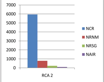 Fig 5: RCA 2 attack Data Analysis 