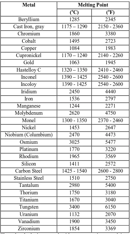 Table 1 Metals and their Melting point ranges. 