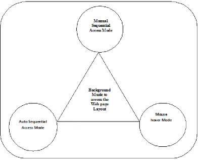 Fig 3:  Interactions among various modes of working 