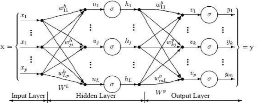Figure 1: Structure of Multi Layer Perceptron Neural Network 
