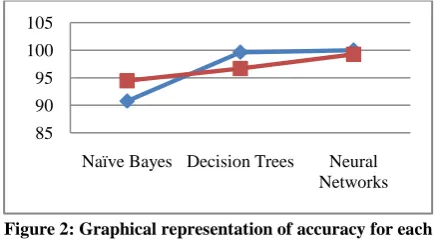Figure 2: Graphical representation of accuracy for each  method. 
