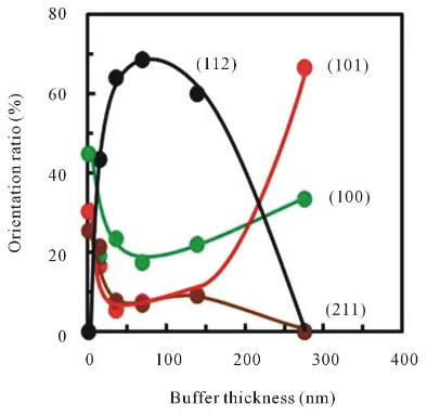 Figure 7. XRD spectra of LPCVD-TiO2 deposited on (a) 275 nm-thick initial layer, (b) 70 nm-thick initial layer and (c) glass, and (d) 145 nm-thick initial layer without LPCVD-layer