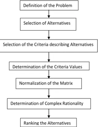 Figure 4. Sequence of operations performed in the framework of multi-criteria decision support system [19]