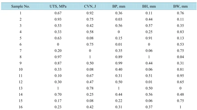 Table 3. Decision matrix.                                                                        