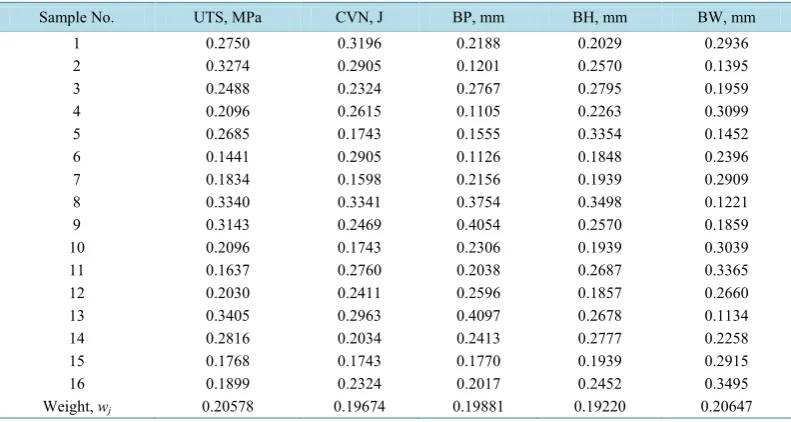 Table 5. Weights assigned to criteria.                                                               