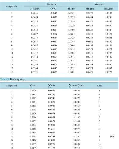 Table 8. Clustered weld properties and bead geometry according to criteria.                               