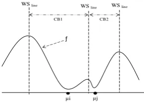Fig. 1. Illustration of watershed line and oversegmentation of watersheds based on flooding in one-dimensional case