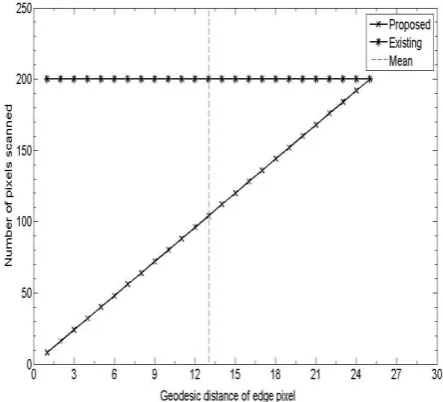 Fig. 10: Complexity comparison of proposed algorithm with existing algorithms. As illustrated in Fig