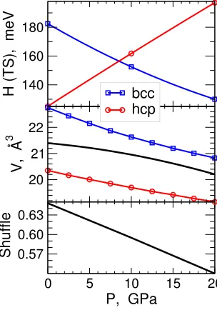 FIG. 3. Lattice parameters a, b = 2a sin(ϑ/2), and c (Å) versus shuffle for3 values of external pressure (GPa): P = 0 (black), 10 (red), and 20 (blue).Trajectory of the TS is given by dashed line.