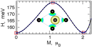 FIG. 6. Total spin DOS [(states/Fig.(same atomic structure as the TS. States [(b)–(d)] are enthalpy extrema,marked (red squares) in Fig.to 2tion attive (negative) axes