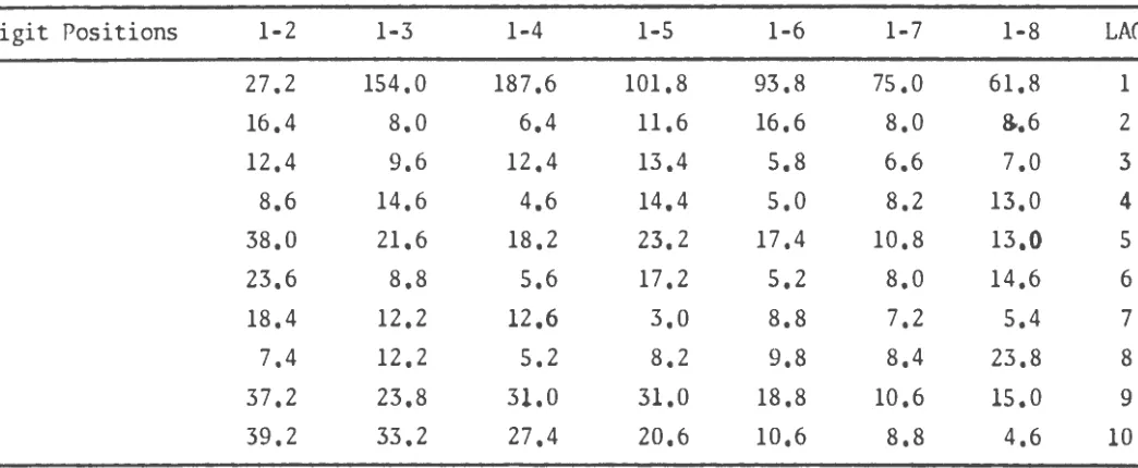 TABLE 2H x2 for individual digit positions based on 100 sets of 1000 