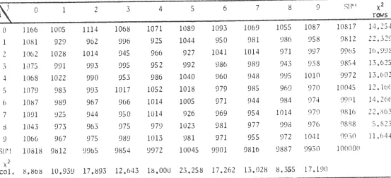 TABLE 2.T Frequency Distribution Among 100,000 numbers paired for Lap, 1 