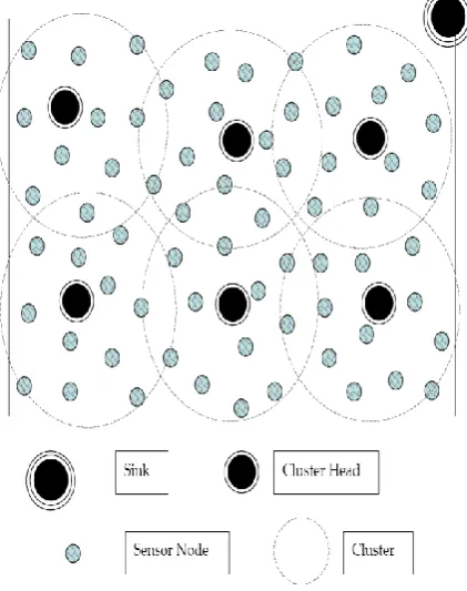 Fig 2 describes the hierarchy of nodes in a clustered network. The advantages of this setup includes 