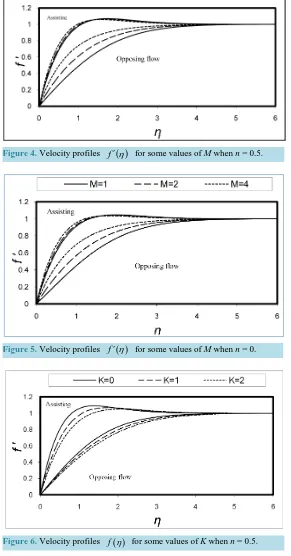 Figure 4. Velocity profiles 
