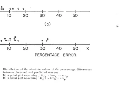 Fig. 2. Distribution of the absolute values of the percentage differences between observed and predicted masses