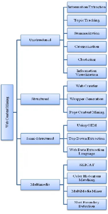 Fig 2: Web Content Mining Techniques 