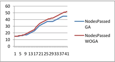 Fig 1: Time and No of Packets with and without Genetic  Algorithm  